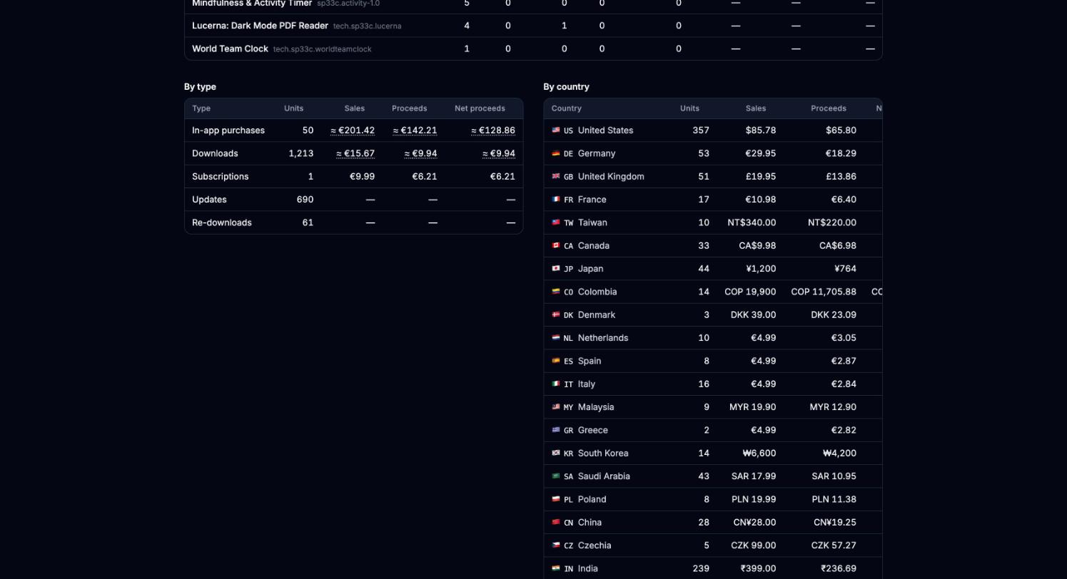 By-country table with flags: United States 357 units, Germany 53, United Kingdom 51, France 17, Taiwan, Canada, Japan and more, each with sales, proceeds and net
