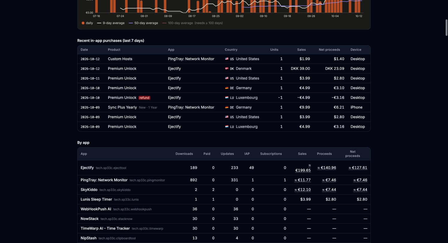Recent in-app purchases table: Premium Unlock sales in the United States, Denmark, Germany and Luxembourg, one marked refund, and a Sync Plus Yearly subscription from Germany